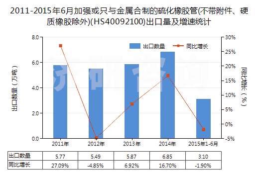 2011-2015年6月加強(qiáng)或只與金屬合制的硫化橡膠管(不帶附件、硬質(zhì)橡膠除外)(HS40092100)出口量及增速統(tǒng)計(jì)